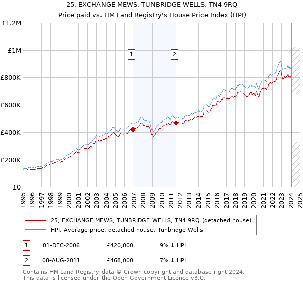 25, EXCHANGE MEWS, TUNBRIDGE WELLS, TN4 9RQ: Price paid vs HM Land Registry's House Price Index