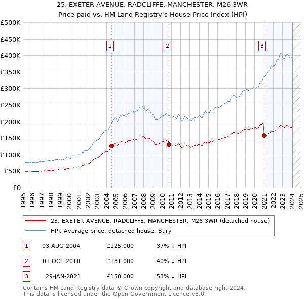 25, EXETER AVENUE, RADCLIFFE, MANCHESTER, M26 3WR: Price paid vs HM Land Registry's House Price Index