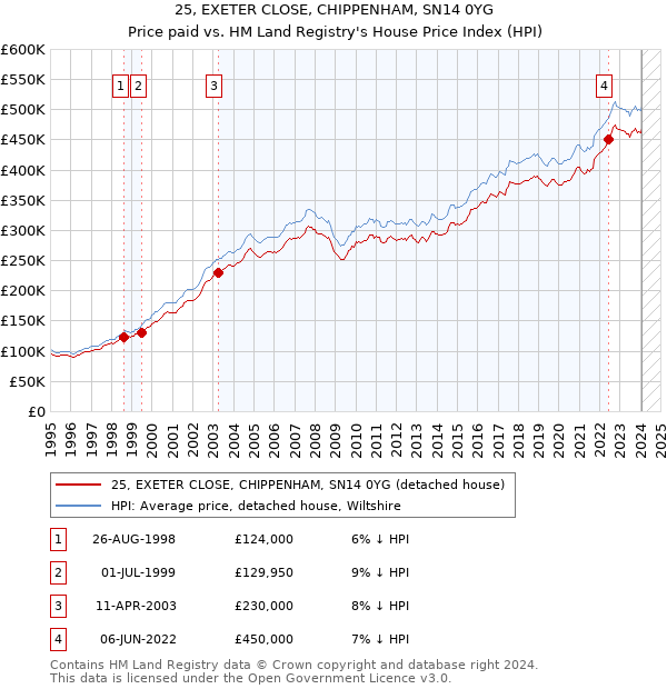 25, EXETER CLOSE, CHIPPENHAM, SN14 0YG: Price paid vs HM Land Registry's House Price Index