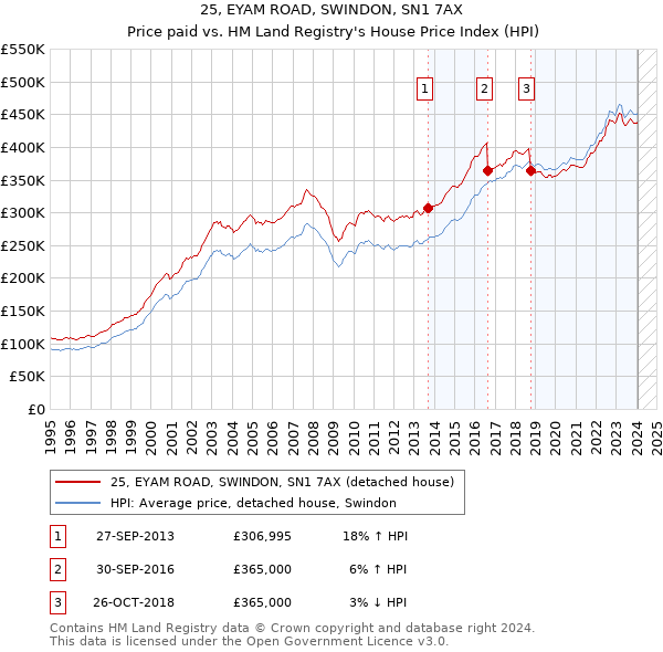 25, EYAM ROAD, SWINDON, SN1 7AX: Price paid vs HM Land Registry's House Price Index