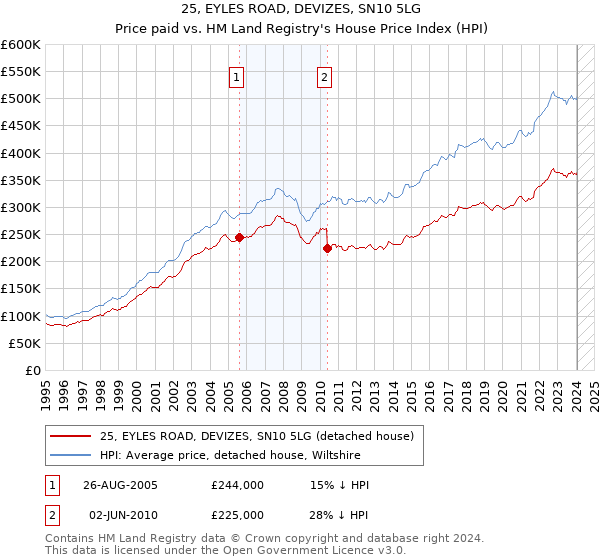 25, EYLES ROAD, DEVIZES, SN10 5LG: Price paid vs HM Land Registry's House Price Index