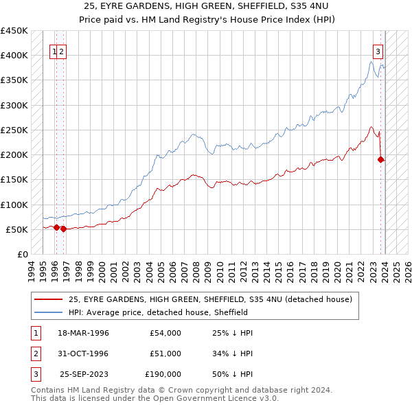 25, EYRE GARDENS, HIGH GREEN, SHEFFIELD, S35 4NU: Price paid vs HM Land Registry's House Price Index
