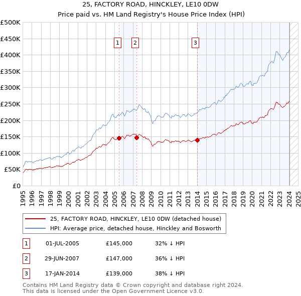 25, FACTORY ROAD, HINCKLEY, LE10 0DW: Price paid vs HM Land Registry's House Price Index