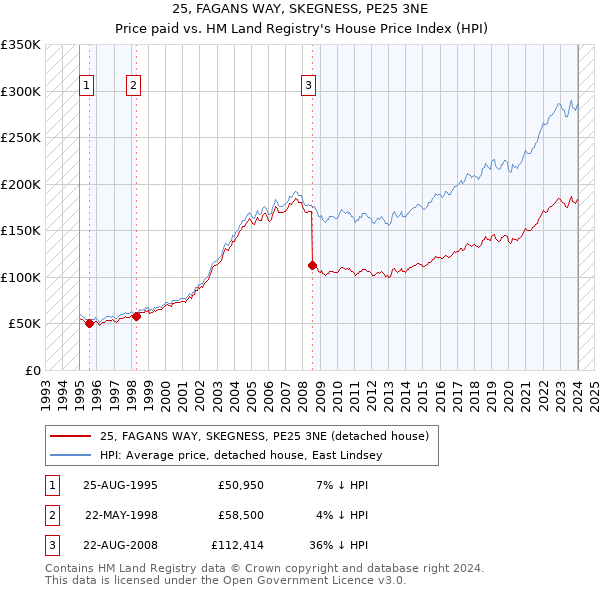 25, FAGANS WAY, SKEGNESS, PE25 3NE: Price paid vs HM Land Registry's House Price Index