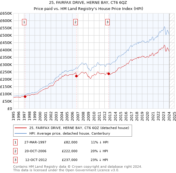 25, FAIRFAX DRIVE, HERNE BAY, CT6 6QZ: Price paid vs HM Land Registry's House Price Index
