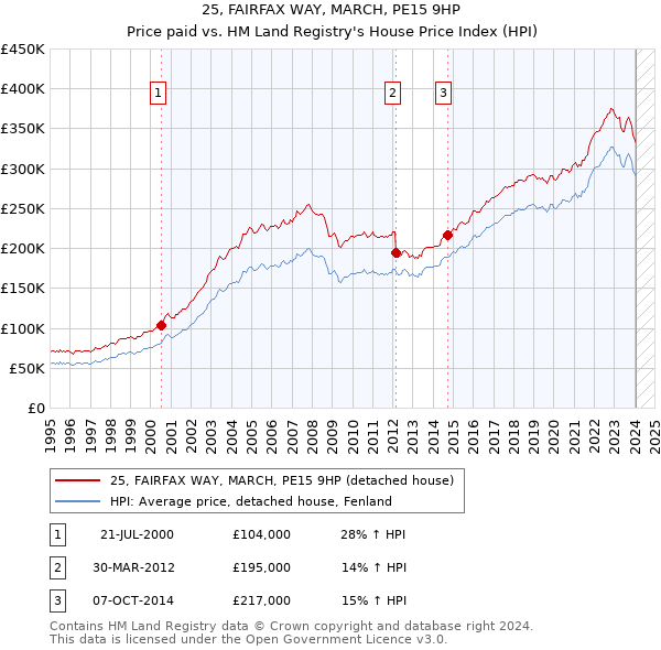 25, FAIRFAX WAY, MARCH, PE15 9HP: Price paid vs HM Land Registry's House Price Index