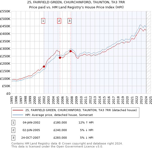 25, FAIRFIELD GREEN, CHURCHINFORD, TAUNTON, TA3 7RR: Price paid vs HM Land Registry's House Price Index