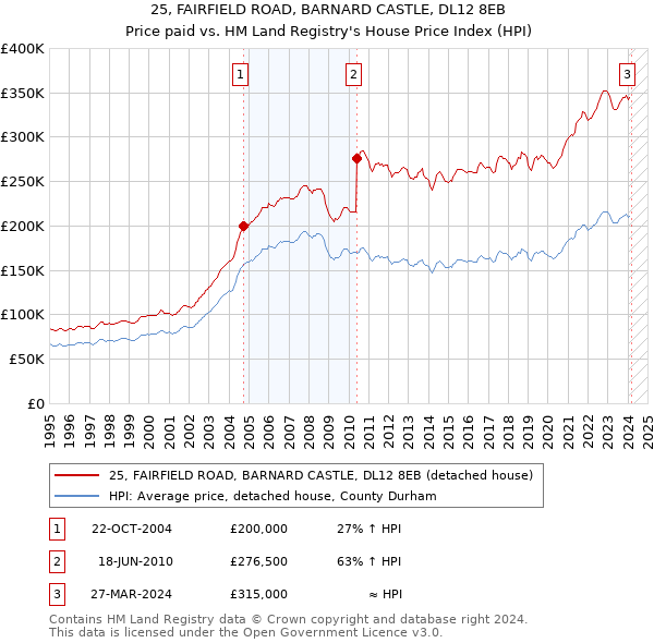 25, FAIRFIELD ROAD, BARNARD CASTLE, DL12 8EB: Price paid vs HM Land Registry's House Price Index