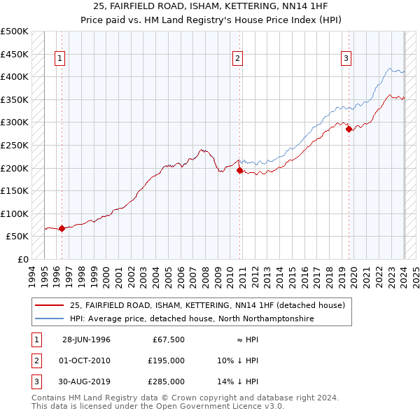 25, FAIRFIELD ROAD, ISHAM, KETTERING, NN14 1HF: Price paid vs HM Land Registry's House Price Index