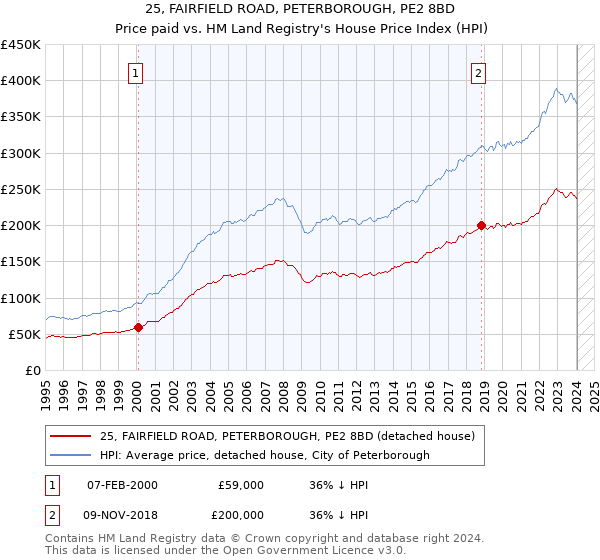 25, FAIRFIELD ROAD, PETERBOROUGH, PE2 8BD: Price paid vs HM Land Registry's House Price Index