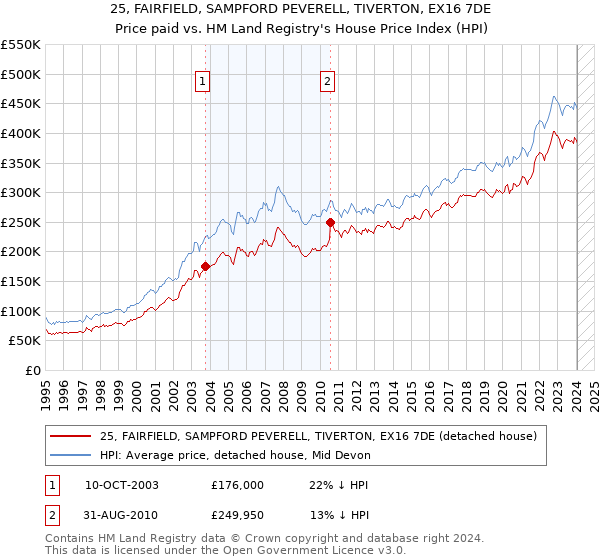 25, FAIRFIELD, SAMPFORD PEVERELL, TIVERTON, EX16 7DE: Price paid vs HM Land Registry's House Price Index