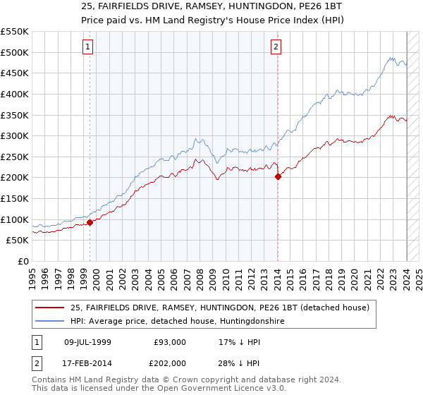 25, FAIRFIELDS DRIVE, RAMSEY, HUNTINGDON, PE26 1BT: Price paid vs HM Land Registry's House Price Index