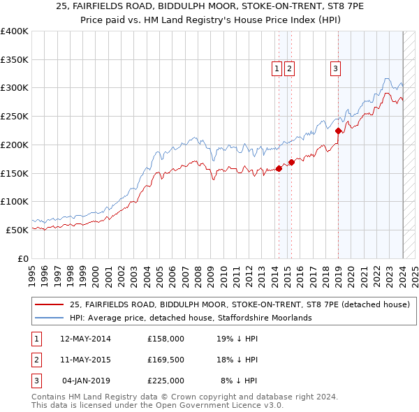 25, FAIRFIELDS ROAD, BIDDULPH MOOR, STOKE-ON-TRENT, ST8 7PE: Price paid vs HM Land Registry's House Price Index