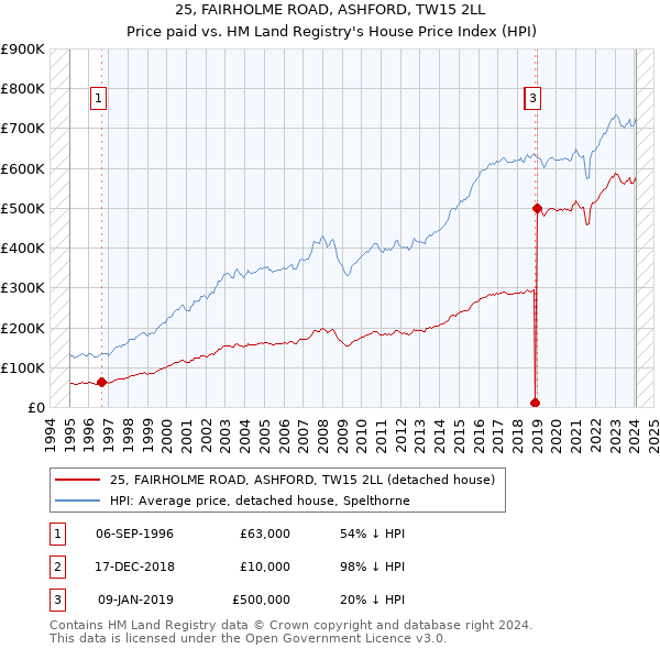 25, FAIRHOLME ROAD, ASHFORD, TW15 2LL: Price paid vs HM Land Registry's House Price Index