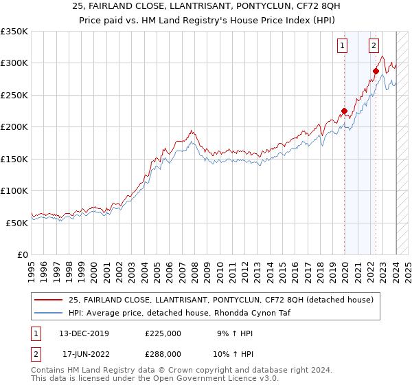 25, FAIRLAND CLOSE, LLANTRISANT, PONTYCLUN, CF72 8QH: Price paid vs HM Land Registry's House Price Index