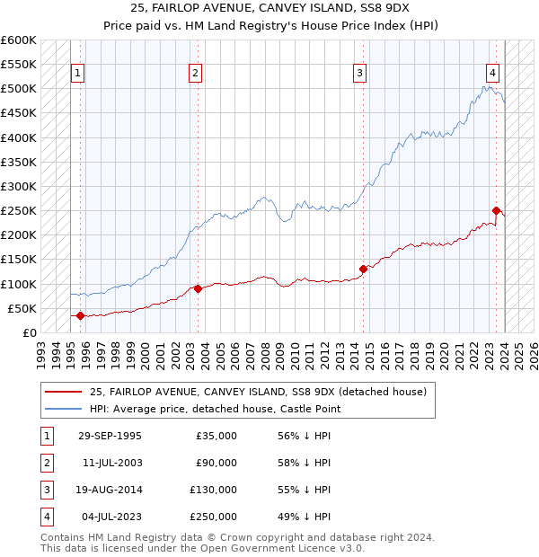 25, FAIRLOP AVENUE, CANVEY ISLAND, SS8 9DX: Price paid vs HM Land Registry's House Price Index