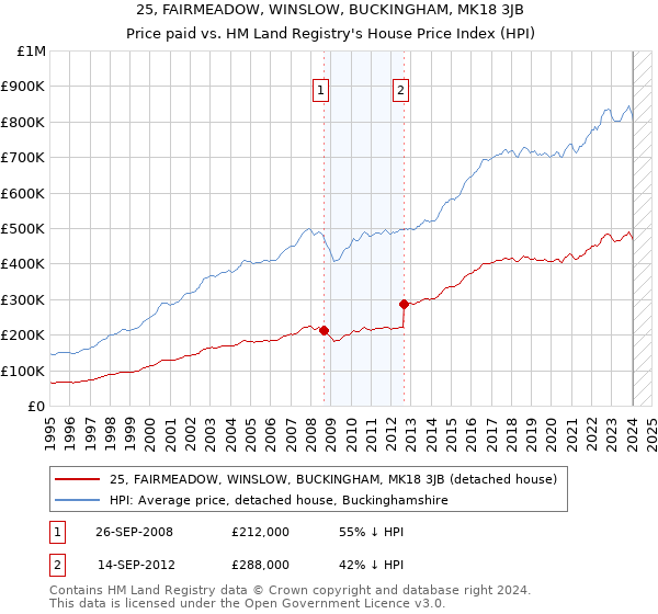 25, FAIRMEADOW, WINSLOW, BUCKINGHAM, MK18 3JB: Price paid vs HM Land Registry's House Price Index