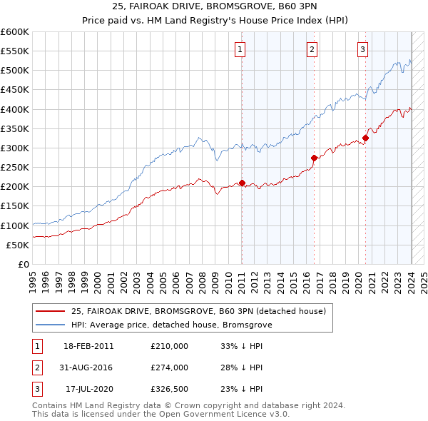 25, FAIROAK DRIVE, BROMSGROVE, B60 3PN: Price paid vs HM Land Registry's House Price Index