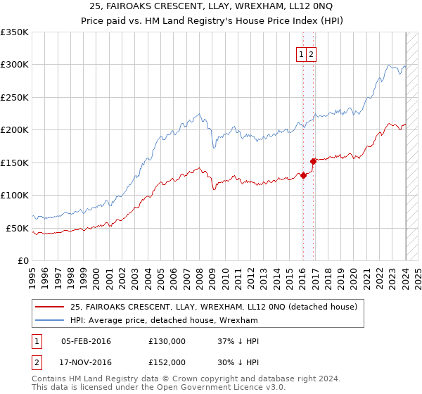25, FAIROAKS CRESCENT, LLAY, WREXHAM, LL12 0NQ: Price paid vs HM Land Registry's House Price Index