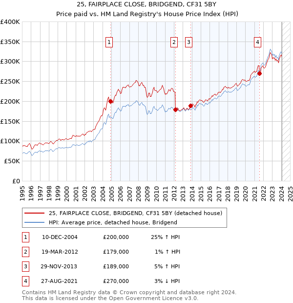 25, FAIRPLACE CLOSE, BRIDGEND, CF31 5BY: Price paid vs HM Land Registry's House Price Index