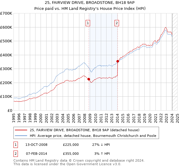 25, FAIRVIEW DRIVE, BROADSTONE, BH18 9AP: Price paid vs HM Land Registry's House Price Index
