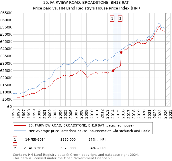 25, FAIRVIEW ROAD, BROADSTONE, BH18 9AT: Price paid vs HM Land Registry's House Price Index