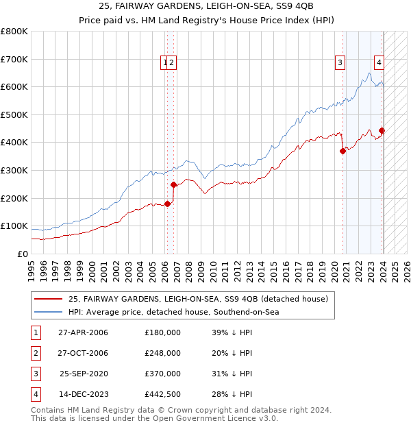 25, FAIRWAY GARDENS, LEIGH-ON-SEA, SS9 4QB: Price paid vs HM Land Registry's House Price Index