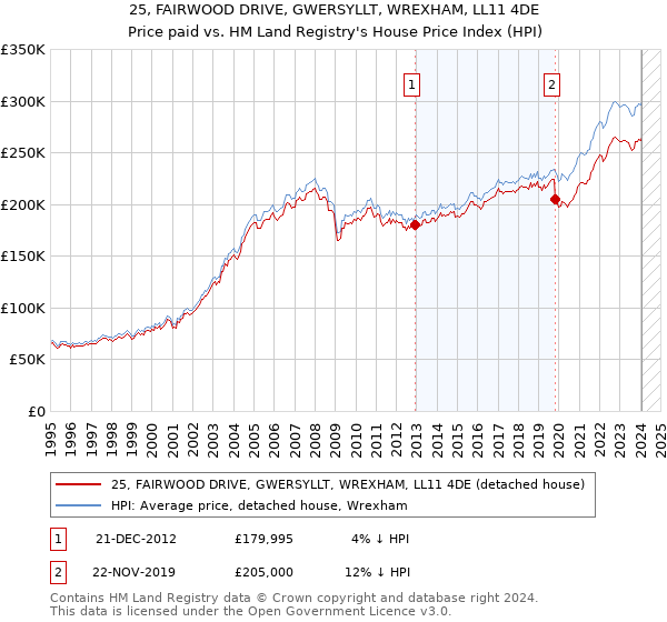 25, FAIRWOOD DRIVE, GWERSYLLT, WREXHAM, LL11 4DE: Price paid vs HM Land Registry's House Price Index