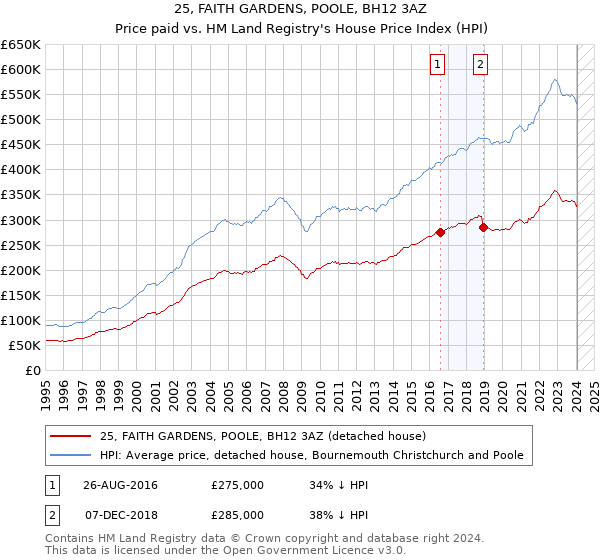 25, FAITH GARDENS, POOLE, BH12 3AZ: Price paid vs HM Land Registry's House Price Index
