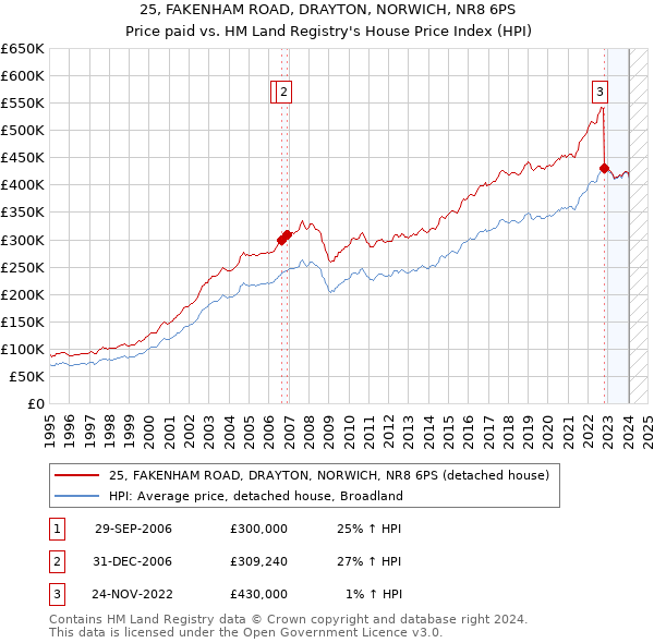 25, FAKENHAM ROAD, DRAYTON, NORWICH, NR8 6PS: Price paid vs HM Land Registry's House Price Index