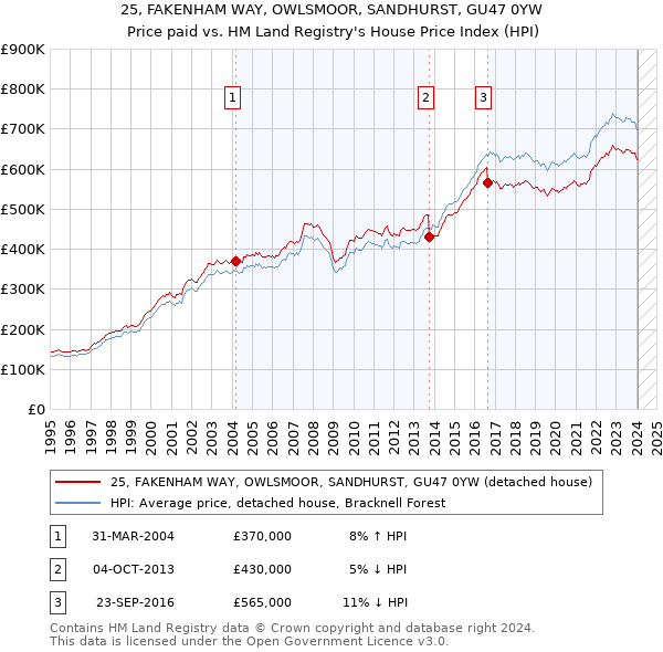 25, FAKENHAM WAY, OWLSMOOR, SANDHURST, GU47 0YW: Price paid vs HM Land Registry's House Price Index