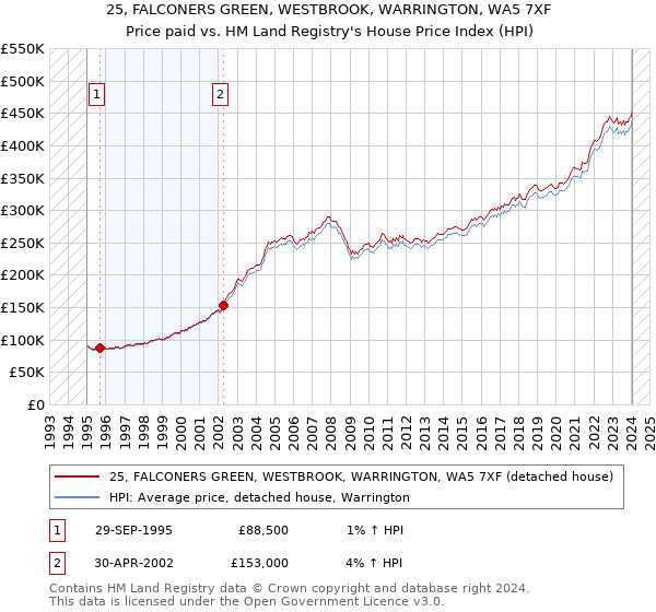 25, FALCONERS GREEN, WESTBROOK, WARRINGTON, WA5 7XF: Price paid vs HM Land Registry's House Price Index