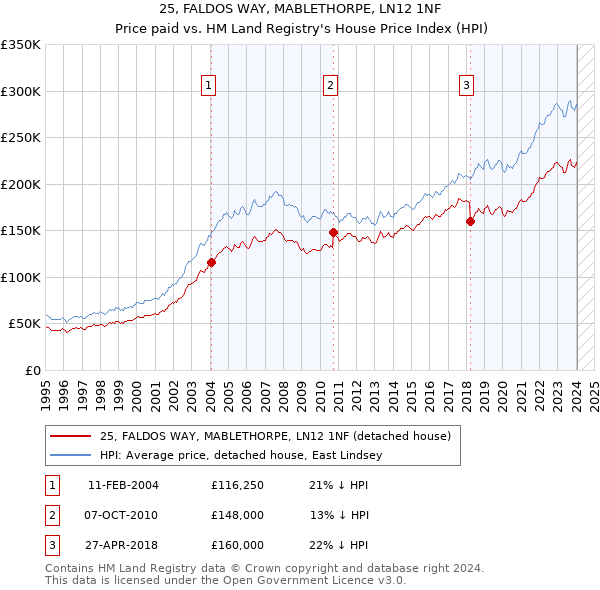 25, FALDOS WAY, MABLETHORPE, LN12 1NF: Price paid vs HM Land Registry's House Price Index