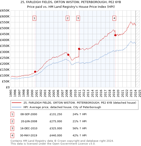 25, FARLEIGH FIELDS, ORTON WISTOW, PETERBOROUGH, PE2 6YB: Price paid vs HM Land Registry's House Price Index