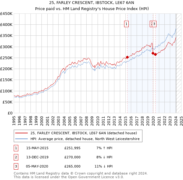 25, FARLEY CRESCENT, IBSTOCK, LE67 6AN: Price paid vs HM Land Registry's House Price Index