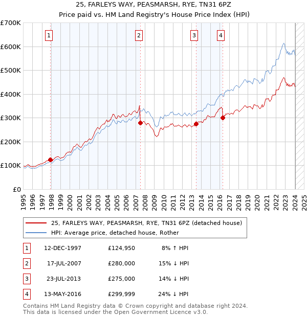 25, FARLEYS WAY, PEASMARSH, RYE, TN31 6PZ: Price paid vs HM Land Registry's House Price Index