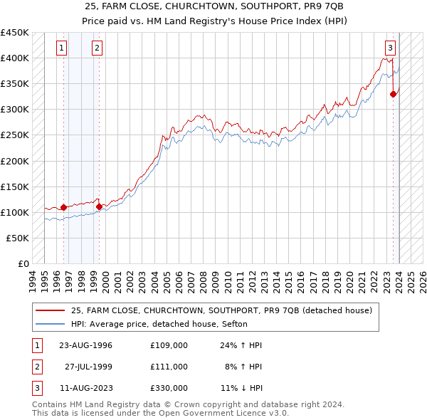 25, FARM CLOSE, CHURCHTOWN, SOUTHPORT, PR9 7QB: Price paid vs HM Land Registry's House Price Index