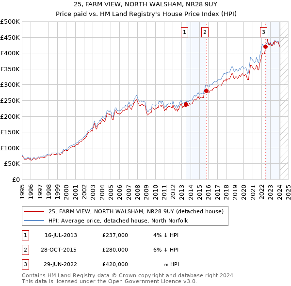 25, FARM VIEW, NORTH WALSHAM, NR28 9UY: Price paid vs HM Land Registry's House Price Index