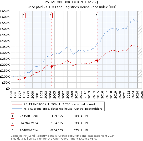 25, FARMBROOK, LUTON, LU2 7SQ: Price paid vs HM Land Registry's House Price Index