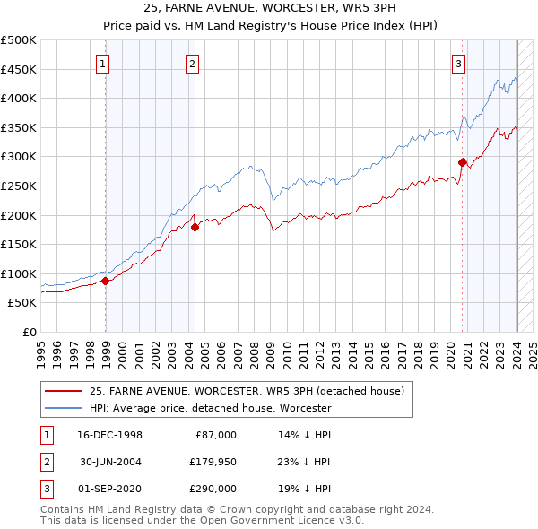 25, FARNE AVENUE, WORCESTER, WR5 3PH: Price paid vs HM Land Registry's House Price Index