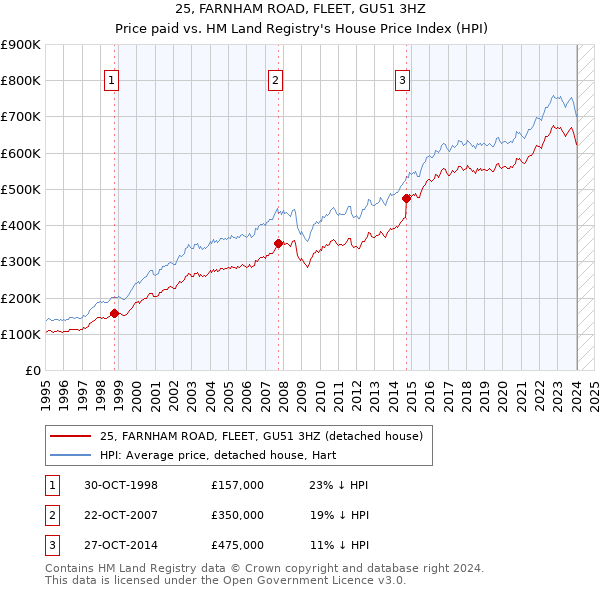 25, FARNHAM ROAD, FLEET, GU51 3HZ: Price paid vs HM Land Registry's House Price Index