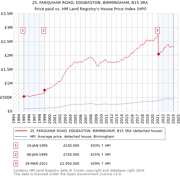 25, FARQUHAR ROAD, EDGBASTON, BIRMINGHAM, B15 3RA: Price paid vs HM Land Registry's House Price Index