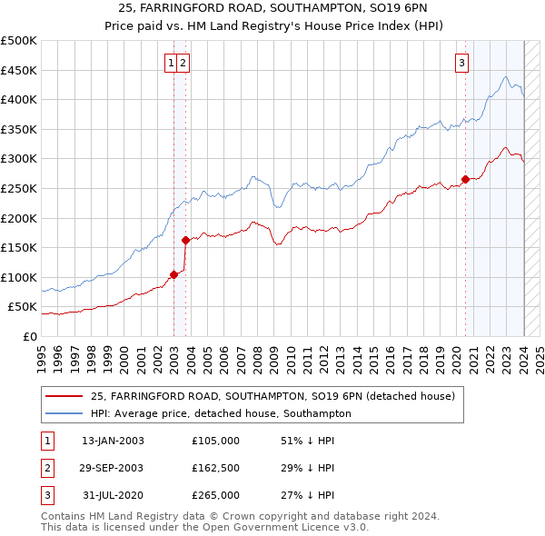 25, FARRINGFORD ROAD, SOUTHAMPTON, SO19 6PN: Price paid vs HM Land Registry's House Price Index