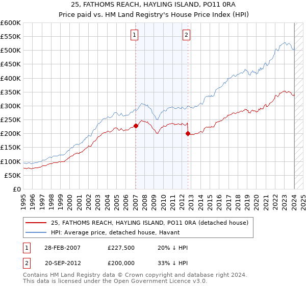 25, FATHOMS REACH, HAYLING ISLAND, PO11 0RA: Price paid vs HM Land Registry's House Price Index