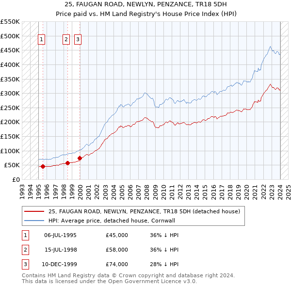 25, FAUGAN ROAD, NEWLYN, PENZANCE, TR18 5DH: Price paid vs HM Land Registry's House Price Index
