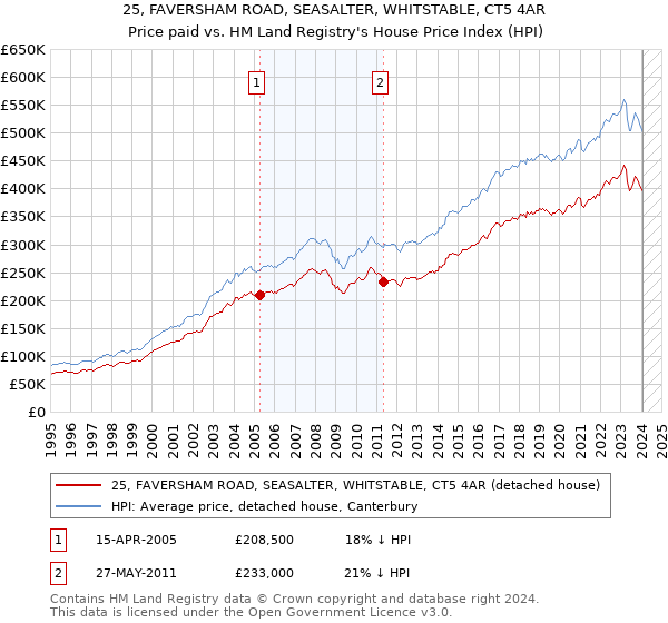 25, FAVERSHAM ROAD, SEASALTER, WHITSTABLE, CT5 4AR: Price paid vs HM Land Registry's House Price Index