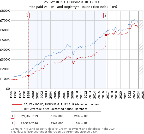 25, FAY ROAD, HORSHAM, RH12 2LG: Price paid vs HM Land Registry's House Price Index