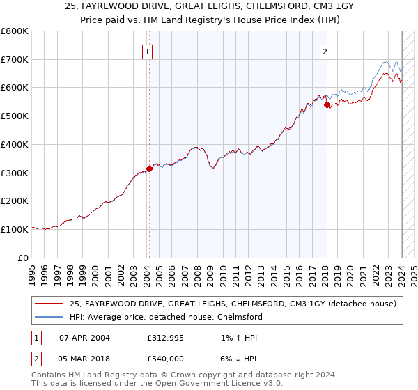 25, FAYREWOOD DRIVE, GREAT LEIGHS, CHELMSFORD, CM3 1GY: Price paid vs HM Land Registry's House Price Index