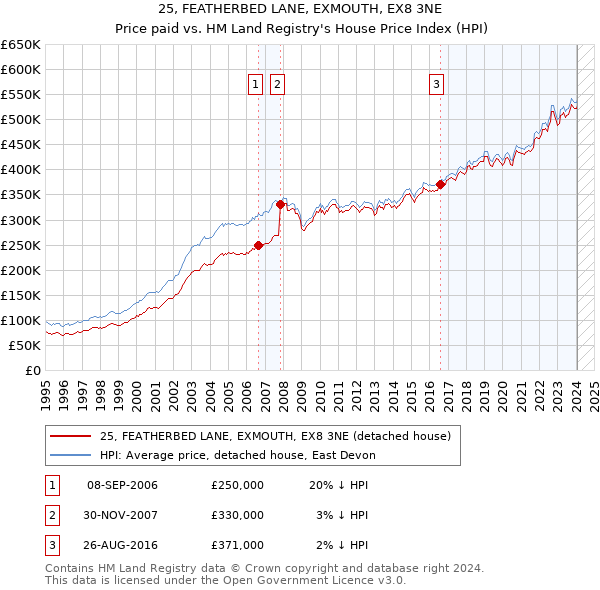 25, FEATHERBED LANE, EXMOUTH, EX8 3NE: Price paid vs HM Land Registry's House Price Index