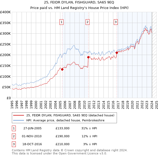 25, FEIDR DYLAN, FISHGUARD, SA65 9EQ: Price paid vs HM Land Registry's House Price Index